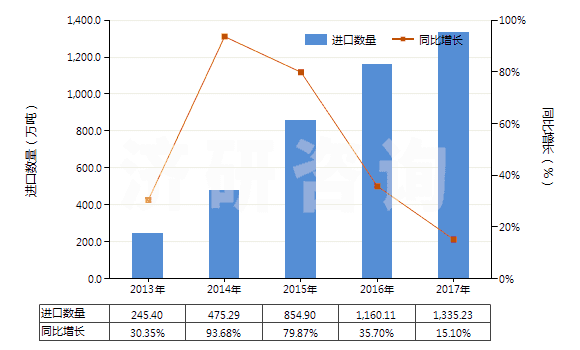 2013-2017年中國(guó)液化丙烷(HS27111200)進(jìn)口量及增速統(tǒng)計(jì) 2013-2017年中國(guó)液化丙烷(HS27111200)進(jìn)口量及增速統(tǒng)計(jì)